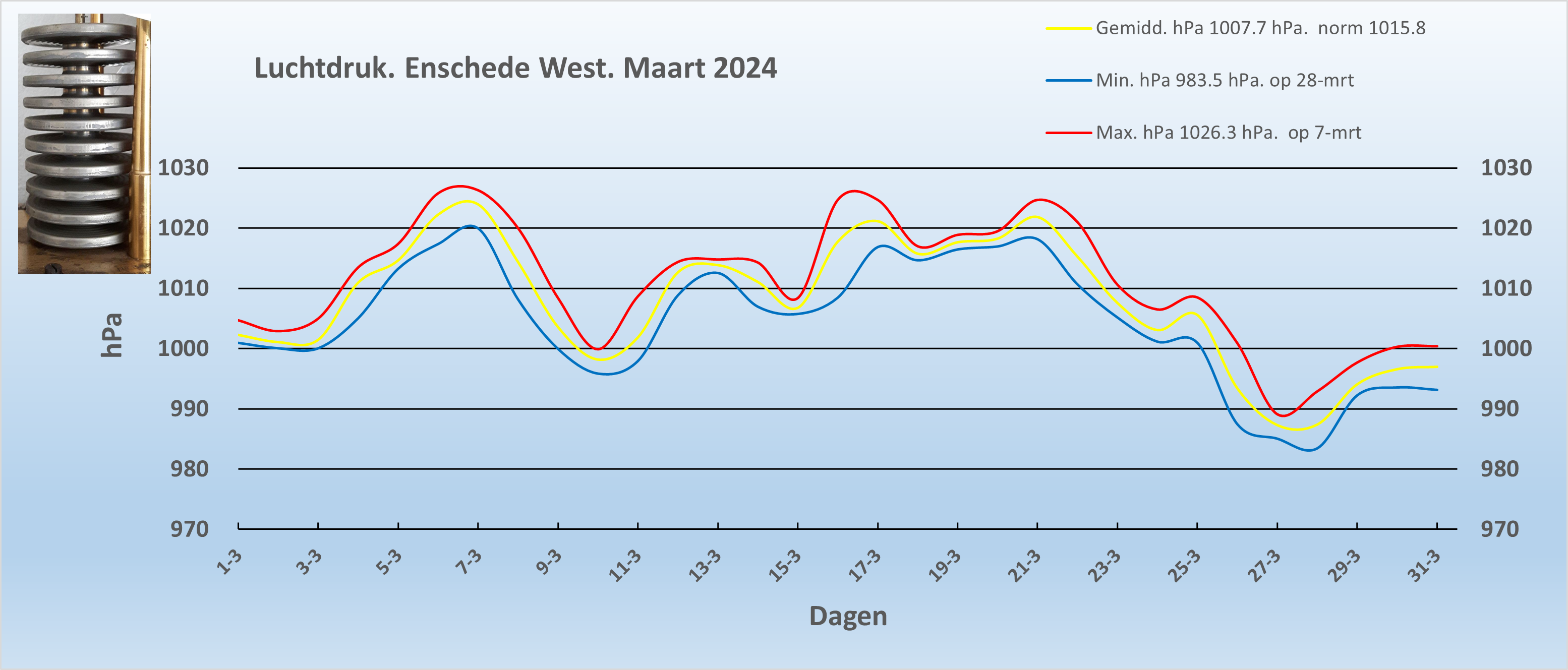 Luchtdruk